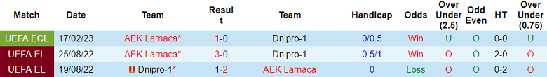 Nhận định, soi kèo Dnipro vs AEK Larnaca, 0h45 ngày 24/2 - Ảnh 3