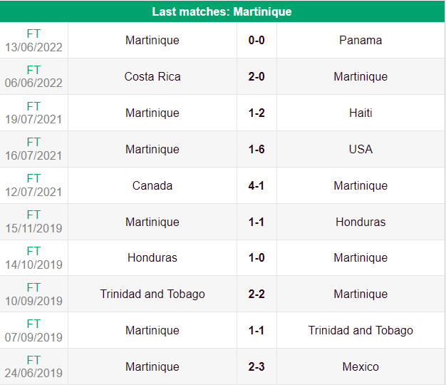 Nhận định, soi kèo French Guiana vs Martinique, 5h30 ngày 24/2 - Ảnh 2