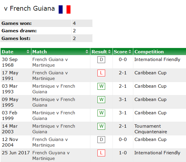 Nhận định, soi kèo French Guiana vs Martinique, 5h30 ngày 24/2 - Ảnh 3