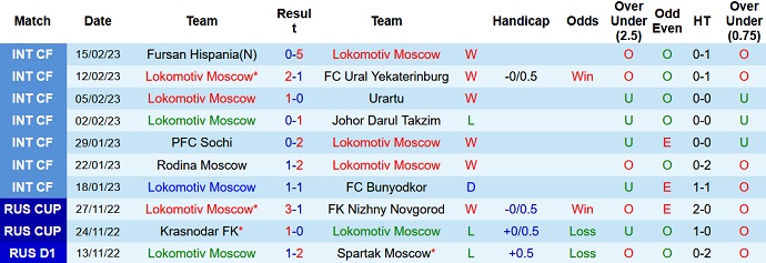 Nhận định, soi kèo Lokomotiv vs Spartak, 0h00 ngày 23/2 - Ảnh 1