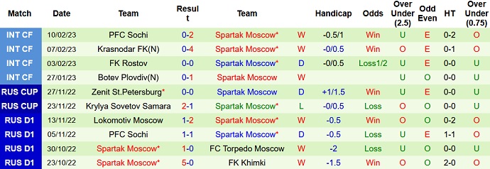 Nhận định, soi kèo Lokomotiv vs Spartak, 0h00 ngày 23/2 - Ảnh 2