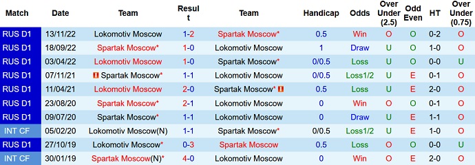 Nhận định, soi kèo Lokomotiv vs Spartak, 0h00 ngày 23/2 - Ảnh 3