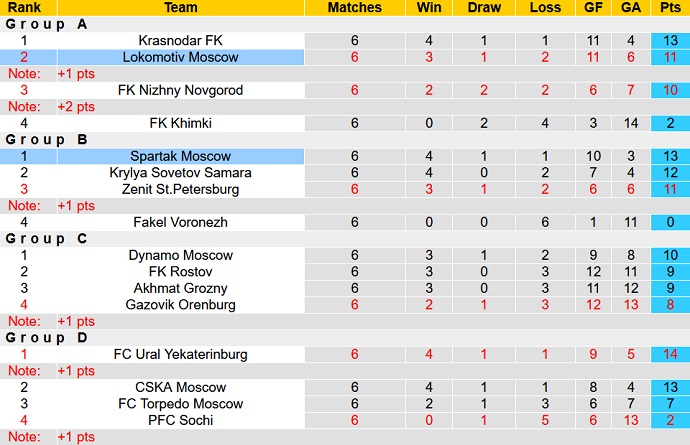 Nhận định, soi kèo Lokomotiv vs Spartak, 0h00 ngày 23/2 - Ảnh 5