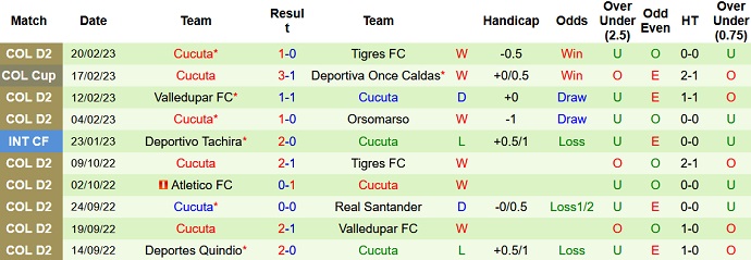 Nhận định, soi kèo Once Caldas vs Cúcuta, 8h00 ngày 23/2 - Ảnh 2