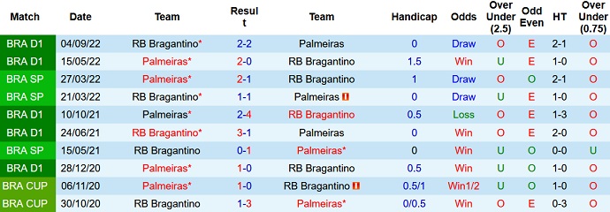 Nhận định, soi kèo Palmeiras vs Bragantino, 7h35 ngày 23/2 - Ảnh 3