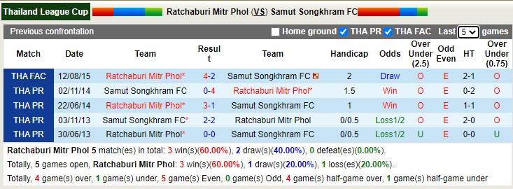 Nhận định, soi kèo Ratchaburi vs Songkhram, 17h ngày 22/2 - Ảnh 3