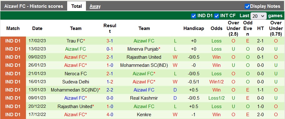 Nhận định, soi kèo Real Kashmir vs Aizawl, 15h30 ngày 21/2 - Ảnh 2