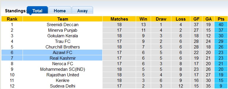 Nhận định, soi kèo Real Kashmir vs Aizawl, 15h30 ngày 21/2 - Ảnh 4