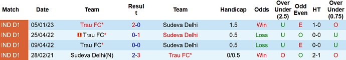 Nhận định, soi kèo Sudeva vs TRAU, 15h30 ngày 22/2 - Ảnh 3