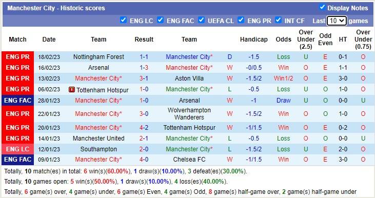 Phân tích kèo hiệp 1 Leipzig vs Man City, 3h ngày 23/2 - Ảnh 3