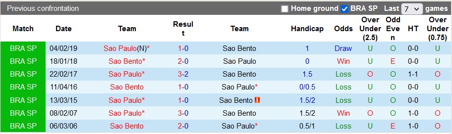 Soi kèo, dự đoán Macao Sao Bento vs Sao Paulo, 5h30 ngày 22/2 - Ảnh 3