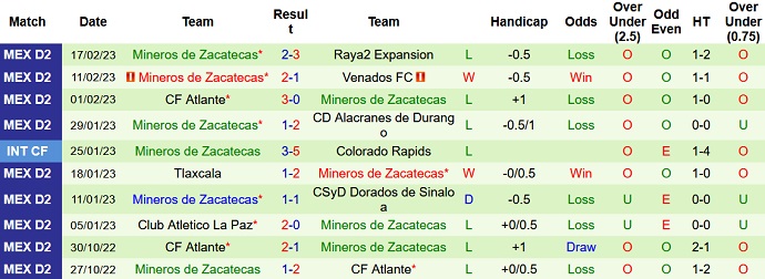 Soi kèo, dự đoán Macao Tepatitlan vs Zacatecas 6h00 ngày 23/2 - Ảnh 2