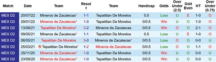 Soi kèo, dự đoán Macao Tepatitlan vs Zacatecas 6h00 ngày 23/2 - Ảnh 3