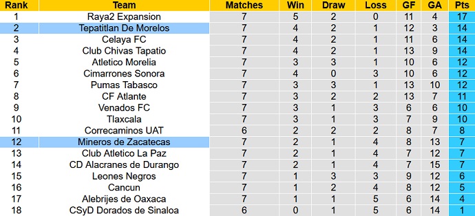 Soi kèo, dự đoán Macao Tepatitlan vs Zacatecas 6h00 ngày 23/2 - Ảnh 4