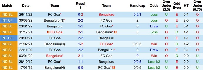 Nhận định, soi kèo Bengaluru vs Goa, 21h00 ngày 23/2 - Ảnh 3