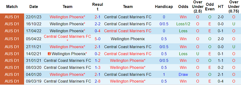 Nhận định, soi kèo Central Coast vs Wellington Phoenix, 15h45 ngày 24/2 - Ảnh 3
