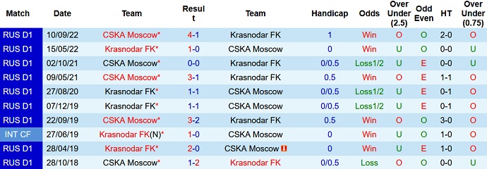 Nhận định, soi kèo CSKA vs Krasnodar, 21h30 ngày 23/2 - Ảnh 3