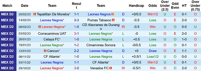 Nhận định, soi kèo Leones Negros vs La Paz, 10h05 ngày 24/2 - Ảnh 1