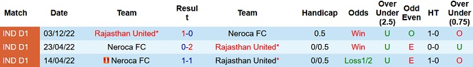 Nhận định, soi kèo NEROCA vs Rajasthan, 18h00 ngày 23/2 - Ảnh 3