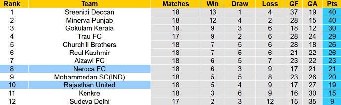 Nhận định, soi kèo NEROCA vs Rajasthan, 18h00 ngày 23/2 - Ảnh 4