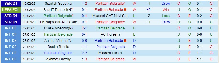 Nhận định, soi kèo Partizan vs Sheriff, 0h45 ngày 24/2 - Ảnh 1