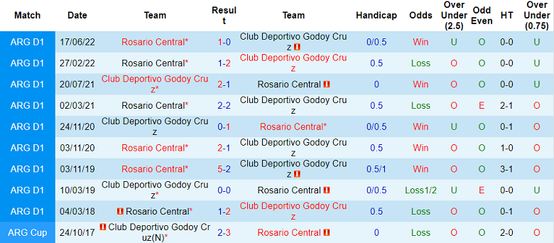 Nhận định, soi kèo Rosario Central vs Godoy Cruz, 7h ngày 25/2 - Ảnh 3