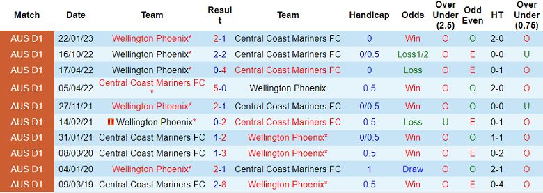 Phân tích kèo hiệp 1 Central Coast vs Wellington Phoenix, 15h45 ngày 24/2 - Ảnh 3