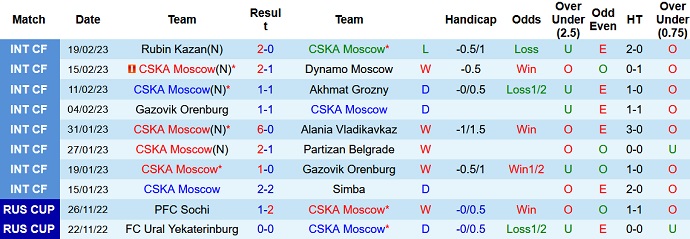 Phân tích kèo hiệp 1 CSKA vs Krasnodar, 21h30 ngày 23/2 - Ảnh 1