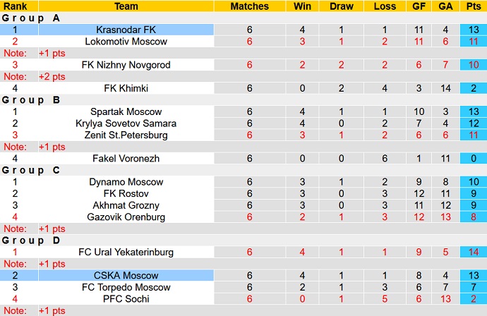 Phân tích kèo hiệp 1 CSKA vs Krasnodar, 21h30 ngày 23/2 - Ảnh 5