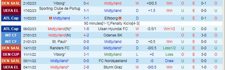 Phân tích kèo hiệp 1 Midtjylland vs Sporting Lisbon, 0h45 ngày 24/2 - Ảnh 1
