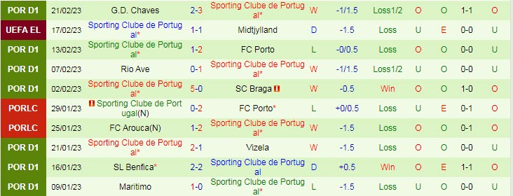 Phân tích kèo hiệp 1 Midtjylland vs Sporting Lisbon, 0h45 ngày 24/2 - Ảnh 2