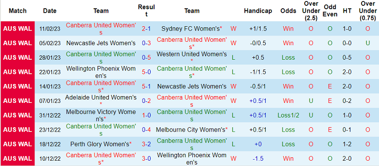 Phân tích kèo hiệp 1 nữ Canberra vs nữ WS Wanderers, 11h ngày 25/2 - Ảnh 1