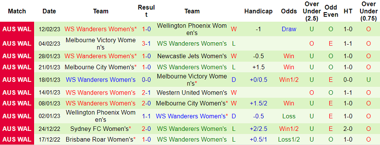 Phân tích kèo hiệp 1 nữ Canberra vs nữ WS Wanderers, 11h ngày 25/2 - Ảnh 2
