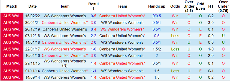 Phân tích kèo hiệp 1 nữ Canberra vs nữ WS Wanderers, 11h ngày 25/2 - Ảnh 3