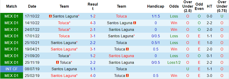 Phân tích kèo hiệp 1 Santos Laguna vs Toluca, 9h05 ngày 24/2 - Ảnh 3