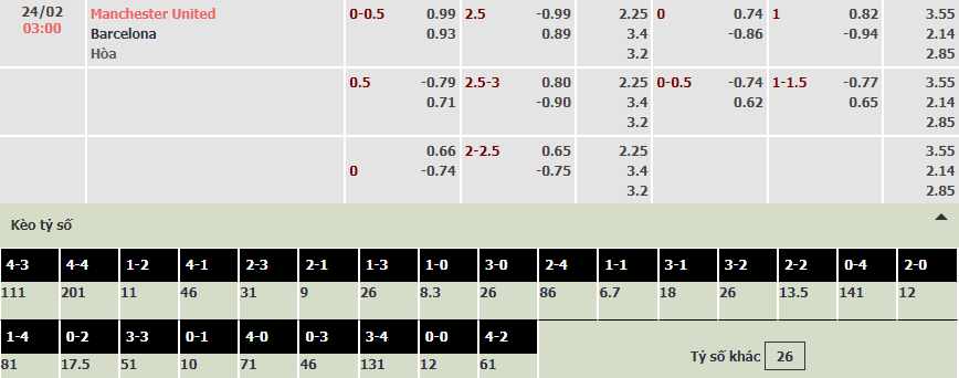 Soi bảng dự đoán tỷ số chính xác MU vs Barcelona, 3h ngày 24/2 - Ảnh 1