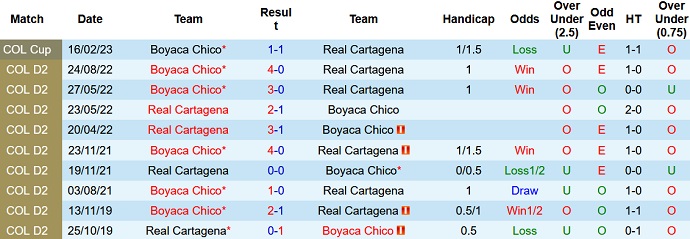 Soi kèo, dự đoán Macao Cartagena vs Boyacá Chicó 5h30 ngày 24/2 - Ảnh 3