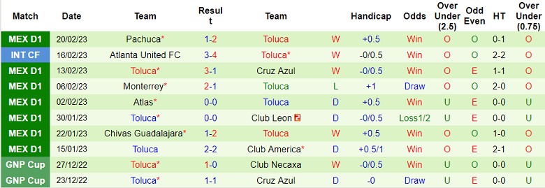 Soi kèo phạt góc Santos Laguna vs Toluca, 9h05 ngày 24/2 - Ảnh 2