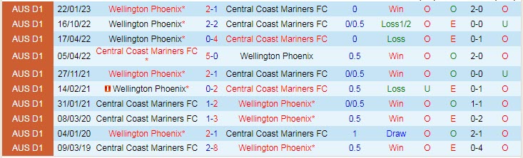 Dự đoán, soi kèo thẻ vàng Central Coast vs Wellington Phoenix, 15h45 ngày 24/2 - Ảnh 3