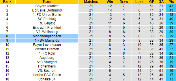 Mèo tiên tri dự đoán Mainz vs Monchengladbach, 2h30 ngày 25/2 - Ảnh 5