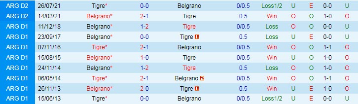 Nhận định, soi kèo Belgrano vs CA Tigre, 7h ngày 25/2 - Ảnh 3