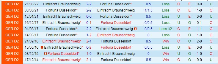 Nhận định, soi kèo Dusseldorf vs Braunschweig, 0h30 ngày 25/2 - Ảnh 3