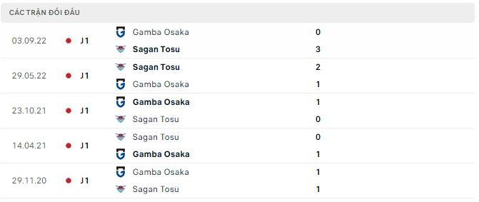 Nhận định, soi kèo Gamba Osaka vs Sagan Tosu, 13h ngày 25/2 - Ảnh 2
