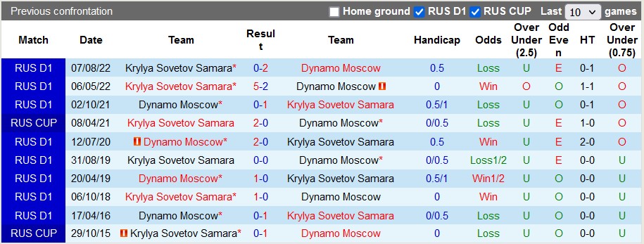 Nhận định, soi kèo Krylia vs Dynamo Moscow, 19h ngày 23/2 - Ảnh 3