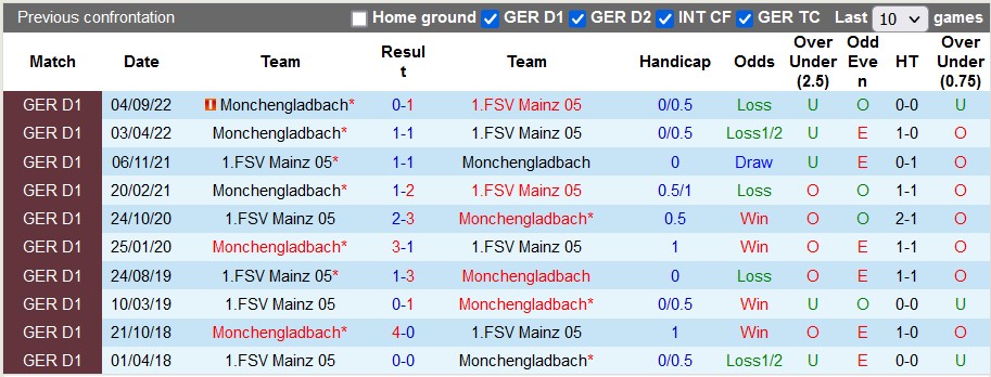 Nhận định, soi kèo Mainz vs Gladbach, 2h30 ngày 25/2 - Ảnh 3