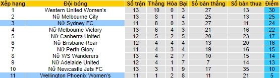 Nhận định, soi kèo Nữ Wellington Phoenix vs Nữ Sydney, 07h ngày 26/2 - Ảnh 4