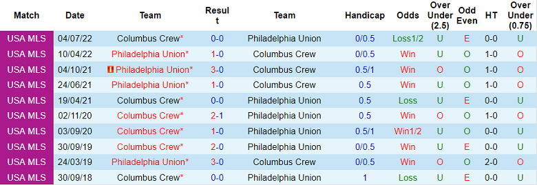 Nhận định, soi kèo Philadelphia vs Columbus, 7h30 ngày 26/2 - Ảnh 3