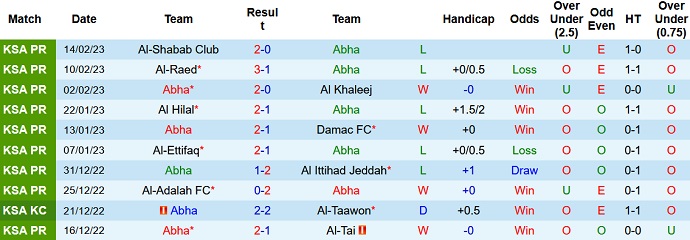 Phân tích kèo hiệp 1 Abha vs Wehda, 20h00 ngày 24/2 - Ảnh 1