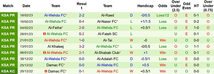 Phân tích kèo hiệp 1 Abha vs Wehda, 20h00 ngày 24/2 - Ảnh 2