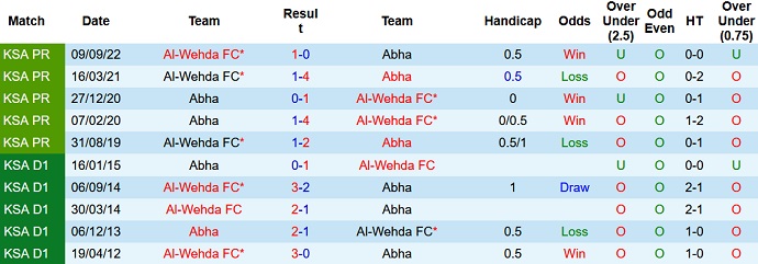 Phân tích kèo hiệp 1 Abha vs Wehda, 20h00 ngày 24/2 - Ảnh 3